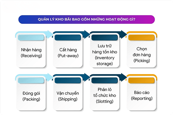 Warehouse operations