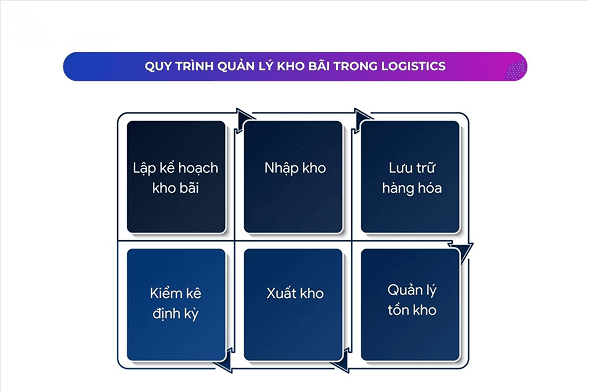 Warehouse logistics workflow